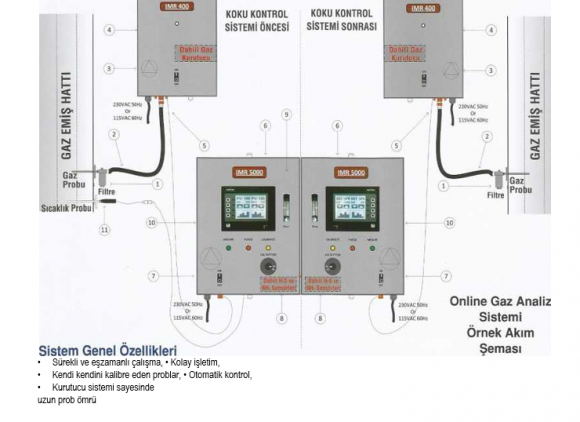 Gaz Ölçüm Sistemleri